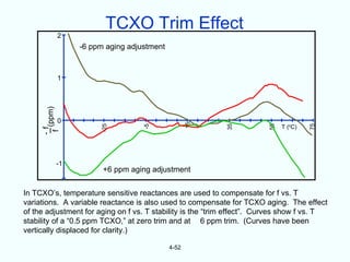 TCXO Trim Effect
            2
                 -6 ppm aging adjustment



            1
         (ppm)




            0




                                                  15
                      -25




                                                            35




                                                                        55
                                                                             T (0C)




                                                                                      75
                                   -5
     - f
      f




            -1
                       +6 ppm aging adjustment


In TCXO’s, temperature sensitive reactances are used to compensate for f vs. T
variations. A variable reactance is also used to compensate for TCXO aging. The effect
of the adjustment for aging on f vs. T stability is the “trim effect”. Curves show f vs. T
stability of a “0.5 ppm TCXO,” at zero trim and at 6 ppm trim. (Curves have been
vertically displaced for clarity.)

                                           4-52
 