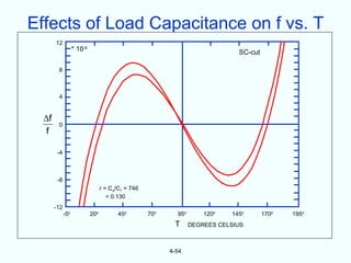 Effects of Load Capacitance on f vs. T
       12
                   * 10-6                                                      SC-cut

        8



        4


  ∆f
        0
   f

        -4



        -8
                                  r = Co/C1 = 746
                                     = 0.130
       -12
             -50            200          450        700     950       1200   1450       1700   1950
                                                           T      DEGREES CELSIUS



                                                          4-54
 