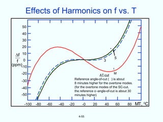 Effects of Harmonics on f vs. T
     50
     40
     30
     20                                                        -
  ∆f 10
                                                                   5
  f 0                                                    3
(ppm)-10
                                                                   1
     -20                                               AT-cut
                                                                 M
                                     Reference angle-of-cut ( ) is about
     -30
                                     8 minutes higher for the overtone modes.
     -40                             (for the overtone modes of the SC-cut,
                                     the reference o -angle-of-cut is about 30
     -50                             minutes higher)

      -100   -80   -60   -40   -20        -0      20      40           60   80   MT, 0C

                                       4-55
 