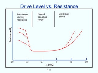 Drive Level vs. Resistance
                Anomalous     Normal                 Drive level
                starting      operating              effects
                resistance    range
Resistance R1




       10-3            10-2     10-1             1                 10   100
                                       IX (mA)
                                          4-58
 