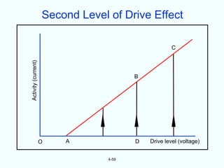 Second Level of Drive Effect

                                                      C
Activity (current)




                                         B




                     O   A               D   Drive level (voltage)


                                  4-59
 