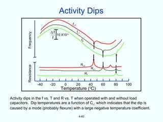 Activity Dips
                                           fL2

                             Δf                  fL1
          Frequency
                                10 X10-6
                              f
                                                       fR




                                                       RL2
          Resistance




                                                                  RL1
                                                            R1


                       -40   -20     0           20              40     60   80   100
                                   Temperature ( C)              0



Activity dips in the f vs. T and R vs. T when operated with and without load
capacitors. Dip temperatures are a function of CL, which indicates that the dip is
caused by a mode (probably flexure) with a large negative temperature coefficient.

                                                   4-60
 