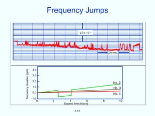 Frequency Jumps

                                                         2.0 x 10-11




                                                                           30 min.




                            4.0
Frequency deviation (ppb)




                            3.0

                            2.0
                                                                              No. 2
                            1.0                                               No. 3
                            0.0
                                                                              No. 4
                            -1.0
                                   0    2        4             6       8             10
                                            Elapsed time (hours)

                                                     4-61
 