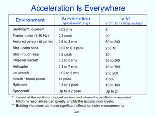 Acceleration Is Everywhere
  Environment                  Acceleration                             e f/f
                                typical levels*, in g’s    x10-11, for 1x10-9/g oscillator
Buildings**, quiesent        0.02 rms                      2
Tractor-trailer (3-80 Hz)    0.2 peak                      20
Armored personnel carrier    0.5 to 3 rms                  50 to 300
Ship - calm seas             0.02 to 0.1 peak              2 to 10
Ship - rough seas            0.8 peak                      80
Propeller aircraft           0.3 to 5 rms                  30 to 500
Helicopter                   0.1 to 7 rms                  10 to 700
Jet aircraft                 0.02 to 2 rms                 2 to 200
Missile - boost phase        15 peak                       1,500
Railroads                    0.1 to 1 peak                 10 to 100
Spacecraft                   Up to 0.2 peak                Up to 20
* Levels at the oscillator depend on how and where the oscillator is mounted
   Platform resonances can greatly amplify the acceleration levels.
** Building vibrations can have significant effects on noise measurements
                                         4-63
 
