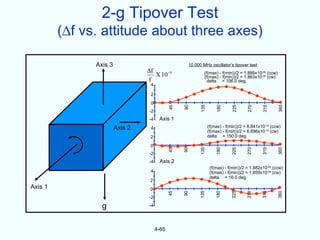 2-g Tipover Test
         (∆f vs. attitude about three axes)

               Axis 3                                  10.000 MHz oscillator’s tipover test
                                 ∆f
                                    X 10 −9                    (f(max) - f(min))/2 = 1.889x10-09 (ccw)
                                                               (f(max) - f(min))/2 = 1.863x10-09 (cw)
                                 f                               delta = 106.0 deg.
                                  4

                                  2
                                  0




                                                             135




                                                                                225


                                                                                        270


                                                                                                315
                                                                       180




                                                                                                         360
                                                  90
                                             45
                                 -2
                                 -4    Axis 1
                        Axis 2    4                                (f(max) - f(min))/2 = 6.841x10-10 (ccw)
                                                                   (f(max) - f(min))/2 = 6.896x10-10 (cw)
                                  2                                delta = 150.0 deg.

                                  0




                                                                       180
                                                             135




                                                                               225


                                                                                        270


                                                                                                315


                                                                                                         360
                                             45


                                                  90
                                 -2
                                 -4    Axis 2
                                                                    (f(max) - f(min))/2 = 1.882x10-09 (ccw)
                                  4                                 (f(max) - f(min))/2 = 1.859x10-09 (cw)
                                                                    delta = 16.0 deg.
                                  2
Axis 1                            0

                                                             135


                                                                       180


                                                                               225


                                                                                       270


                                                                                                315


                                                                                                        360
                                             45


                                                  90

                                 -2

                 g               -4




                                      4-65
 
