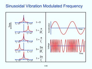 Sinusoidal Vibration Modulated Frequency


                                t=0
        f0 - e f    f0 + e f
 Time




                                                   Acceleration
                                      π                           Time
                                t=
        f0 - e f    f0 + e f         2fv

                                     π
                                t=
        f0 - e f    f0 + e f         fv

                                     3π           Voltage
                                t=
        f0 - e f    f0 + e f         2fv
                                                                  Time
                                     2π
                                t=
         f0 - e f    f0 + e f        fv

                                           4-66
 
