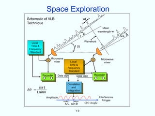 Space Exploration
Schematic of VLBI                             wt
Technique
                                                                Mean
                                                             wavelength w
                                        ( t                                  wa
                                              Wavefront
   Local
   Time &                             1 (t)
 Frequency
  Standard

                   Microwave                                   Microwave
                     mixer        Local                          mixer
                                  Time &
                                Frequency
                                 Standard
             Recorder   Data tape      Data tape       Recorder


                                Correlation
        cΔ t                       and
Δθ =                            Integration
       Lsinθ
               Amplitude                                      Interference
                                                                 Fringes
                               λ/L sin θ       θ( τ) Angle

                                      1-9
 