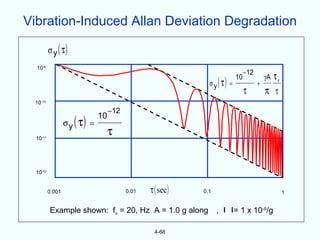 Vibration-Induced Allan Deviation Degradation

          σ y ( τ)
  10-9
                                                                                   − 12
                                                                                              γA   τν
                                                                σy   ( τ) =   10
                                                                                          +
                                                                                   τ          π τ
 10-10
                                     −12
                  σy   ( τ) =   10

  10-11
                                     τ


  10-12


          0.001                            0.01   τ ( sec )   0.1                                       1


          Example shown: fv = 20, Hz A = 1.0 g along                ,         = 1 x 10-9/g

                                                    4-68
 