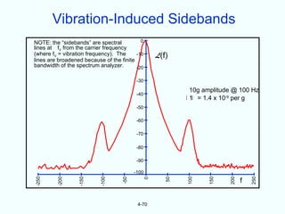 Vibration-Induced Sidebands
NOTE: the “sidebands” are spectral          0
lines at fV from the carrier frequency
(where fV = vibration frequency). The     -10        L(f)
lines are broadened because of the finite
bandwidth of the spectrum analyzer.       -20

                                           -30

                                                             10g amplitude @ 100 Hz
                                           -40
                                                             1 = 1.4 x 10-9 per g
                                           -50

                                           -60

                                           -70

                                           -80

                                           -90

                                          -100
                                                                               f
-250



         -200



                  -150




                                                             100



                                                                   150



                                                                         200



                                                                                   250
                           -100




                                                        50
                                    -50



                                                 0




                                           4-70
 
