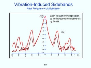Vibration-Induced Sidebands
                      After Frequency Multiplication


                                  L(f) 0        Each frequency multiplication
                                       -10
                                                by 10 increases the sidebands
                                                by 20 dB.
                                       -20

                                       -30

                                       -40
                                                             10X
                                       -50

                                       -60

                                       -70
                                                       1X
                                       -80

                                       -90

                                      -100
                                                                           f




                                                                     200
               -150




                                                       100



                                                               150




                                                                               250
-250



        -200




                         -100



                                -50




                                                50
                                         0




                                         4-71
 