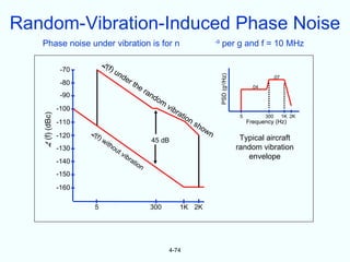 Random-Vibration-Induced Phase Noise
   Phase noise under vibration is for n                                                        -9
                                                                                                      per g and f = 10 MHz

                               L(
                  -70            f) u
                                            nd




                                                                                                    PSD (g2/Hz)
                                                 er                                                                             .07
                  -80                               th       er                                                         .04
                  -90                                          an
                                                                 do
                                                                       m
                 -100                                                      v ib
                                                                               rat
                                                                                   io
   L (f) (dBc)




                                                                                                                   5          300     1K 2K
                 -110                                                                ns                                Frequency (Hz)
                                                                                        ho
                        L(                                                                wn
                 -120     f)                                                                                       Typical aircraft
                               wi                                    45 dB
                                    t ho
                 -130                      ut                                                                     random vibration
                                                vib
                                                      ra                                                             envelope
                 -140                                      tio
                                                                 n
                 -150
                 -160

                         5                                           300          1K 2K




                                                                            4-74
 