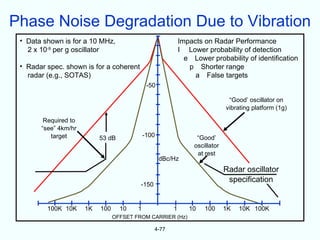 Phase Noise Degradation Due to Vibration
 • Data shown is for a 10 MHz,                              Impacts on Radar Performance
   2 x 10-9 per g oscillator                                I Lower probability of detection
                                                              e Lower probability of identification
 • Radar spec. shown is for a coherent                         p Shorter range
   radar (e.g., SOTAS)                                           a False targets
                                              -50

                                                                               “Good’ oscillator on
                                                                              vibrating platform (1g)

        Required to
       “see” 4km/hr
          target           53 dB             -100                 “Good’
                                                                 oscillator
                                                                  at rest
                                                    dBc/Hz
                                                                              Radar oscillator
                                                                               specification
                                          -150


         100K 10K     1K   100     10    1              1      10    100      1K   10K 100K
                                 OFFSET FROM CARRIER (Hz)

                                                 4-77
 