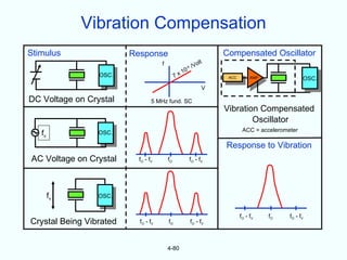 Vibration Compensation
Stimulus                 Response                                    Compensated Oscillator
                                     f                          lt
                                                    -9   / Vo
                                                   10
                 OSC.                         7x                      ACC        AMP               OSC.
                                                                 V

DC Voltage on Crystal            5 MHz fund. SC
                                                                     Vibration Compensated
                                                                             Oscillator
                                                                             ACC = accelerometer
   fv            OSC.

                                                                     Response to Vibration
AC Voltage on Crystal      fO - fV       fO             fO - fV




        fv       OSC.


                                                                            fO - fV    fO    fO - fV
Crystal Being Vibrated     fO - fV       fO              fO - fV



                                         4-80
 