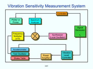 Vibration Sensitivity Measurement System
                                                 Controller


 Plotter or         Spectrum
  Printer           Analyzer

                                                                     Signal
                                                                    Generator
  Frequency
                                           Synthesizer                 fV
   Multiplier
                                         (Local Oscillator)
     (x10)




  Accelerometer
                                                       Vibration
  Test Oscillator
                                Power                   Level
   Shake Table                 Amplifier               Controller



                                  4-81
 