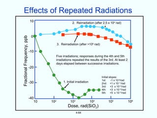 Effects of Repeated Radiations
                            10                        2. Reirradiation (after 2.5 x 104 rad)



                             0
Fractional Frequency, ppb



                                          3. Reirradiation (after >106 rad)

                            -10
                                      Five irradiations; responses during the 4th and 5th
                                      irradiations repeated the results of the 3rd. At least 2
                                      days elapsed between successive irradiations.
                            -20

                                                                              Initial slopes:
                                                                              1st:      -1 x 10-9/rad
                            -30                1. Initial irradiation         2nd: +1 x 10-11/rad
                                                                              3rd: +3 x 10-12/rad
                                                                              4th: +3 x 10-12/rad
                                                                              5th: +5 x 10-12/rad

                            -40
                               10   102              103                104         105                 106
                                                  Dose, rad(SiO2)
                                                           4-84
 