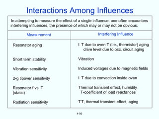 Interactions Among Influences
In attempting to measure the effect of a single influence, one often encounters
interfering influences, the presence of which may or may not be obvious.

         Measurement                               Interfering Influence

 Resonator aging                       I T due to oven T (i.e., thermistor) aging
                                          drive level due to osc. circuit aging

 Short term stability                  Vibration

 Vibration sensitivity                 Induced voltages due to magnetic fields

 2-g tipover sensitivity               I T due to convection inside oven

 Resonator f vs. T                     Thermal transient effect, humidity
 (static)                               T-coefficient of load reactances

 Radiation sensitivity                 T T, thermal transient effect, aging

                                      4-95
 