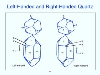 Left-Handed and Right-Handed Quartz
                    X                 X



                                                       Y
           Y
                    r                 r
                            z                     z

  S
  X                 r       z             r       z         S
       Z                                                    X
                                                       Z
  Y                         m                     m
                m                     m                     Y


                z       r             z       r
  Left-Handed                                         Right-Handed

                                5-4
 