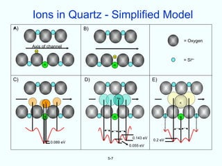 Ions in Quartz - Simplified Model
A)
a                          B)

                                                                          = Oxygen
     Axis of channel
      H

                                      H
                                                                          = Si4+
          Al                          Al




C)                         D)                               E)


                                           Na
           Li                                                        K




          Al                          Al                             Al




                                                 0.143 eV
                                                            0.2 eV
                0.089 eV
                                                0.055 eV


                                5-7
 