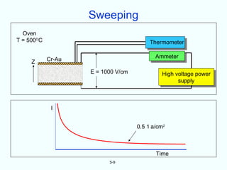Sweeping
  Oven
T = 500OC                                     Thermometer

                                                Ammeter
     Z      Cr-Au

                         E = 1000 V/cm            High voltage power
            Quartz bar
                                                        supply



             I


                                         0.5 1 a/cm2



                                                Time
                               5-9
 