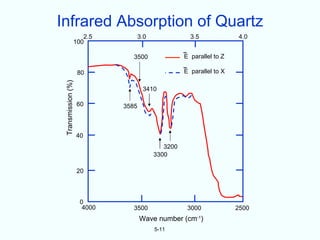 Infrared Absorption of Quartz
                   2.5              3.0               3.5              4.0
                100

                                3500                E parallel to Z

 Transmission (%)   80                              E parallel to X

                                     3410

                    60       3585



                    40
                                             3200
                                          3300

                    20



                     0
                      4000      3500                 3000             2500
                                    Wave number (cm-1)
                                          5-11
 