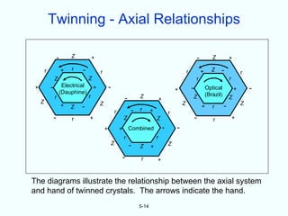 Twinning - Axial Relationships

                     -       Z             +                                                                                          -          Z           +

         r               +    r   -                                                                                       r               +      Z   -
                                               r                                                                                                                     r
                 Z                     Z                                                                                          r                          r
             -            Electrical                   -
 +                                         +                                                                      +           -               Optical            +       -
                         (Dauphine)                                                                                                           (Brazil)
                 r                     r                                   -           Z              +                       Z                              Z
     Z                                         Z                                                                      Z                                              Z
                         +   Z    -                                                                                                       +      r       -
                                                               r                   -   r      +               r
                 -            r        +                               Z                          Z                               -              r               +
                                                   +               +           Combined                   -       -
                                                                       r                          r
                                                           Z                   -                              Z
                                                                                       Z      +
                                                                       -               r          +


The diagrams illustrate the relationship between the axial system
and hand of twinned crystals. The arrows indicate the hand.
                                                                                       5-14
 