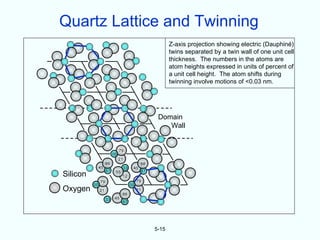 Quartz Lattice and Twinning
                                                              Z-axis projection showing electric (Dauphiné)
                                                              twins separated by a twin wall of one unit cell
                                                              thickness. The numbers in the atoms are
                                                              atom heights expressed in units of percent of
                                                              a unit cell height. The atom shifts during
                                                              twinning involve motions of <0.03 nm.




                                                        Domain
                                                           Wall


                              79
                         00
                              21
                    88                        88
               45                  33    45
                    67                            67
Silicon                   55
                               12
               79                            79
          00                            00
Oxygen         21                            21
                               88
                    33    45
                               67




                                                       5-15
 