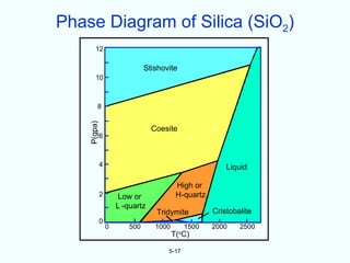 Phase Diagram of Silica (SiO2)
       12

                               Stishovite
       10



         8
    P(gpa)



                                 Coesite
             6



             4                                             Liquid

                                          High or
             2        Low or              H-quartz
                     L -quartz
                                  Tridymite            Cristobalite
             0
                 0       500      1000          1500   2000    2500
                                         T( C)
                                            o



                                      5-17
 