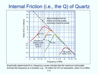 Internal Friction (i.e., the Q) of Quartz
                                           100

                                           60

                                           40
                                                                             Most probable internal

                 Value of Q, in millions
                                           20
                                                                             friction curve for quartz;
                                                                             excluding mounting losses
                                           10
                                            8
                                            6

                                            4
                                                              90 mm
                                                                             30 mm
                                            2

                                                        Diameter of
                                             1
                                                       shaped quartz               15 mm
                                           0.8
                                                         plates, in
                                           0.6
                                                          vacuum
                                           0.4

                                                                                                     Flat quartz
                                           0.2
                                                                                                    plates, in air

                                           0.1
                                                 0.1   0.2   0.4 0.6   1.0     2      4    6 8 10     20     40 60   100

                                                                             Frequency in MHz

Empirically determined Q vs. frequency curves indicate that the maximum achievable
Q times the frequency is a constant, e.g., 16 million for AT-cut resonators, when f is in MHz.
                                                                             5-18
 