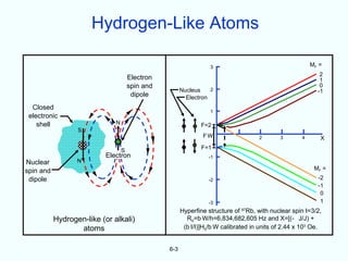 Hydrogen-Like Atoms

                                                                  3                                     MF =
                                                                                                           2
                                      Electron                                                             1
                                      spin and                                                             0
                                                       Nucleus    2                                       -1
                                       dipole            Electron
  Closed
                                                                  1
 electronic
    shell                     N                               F=2
                  S
                                                               FW                   2       3       4      X

                                  S                           F=1
                           Electron                              -1
Nuclear           N
spin and                                                                                                 MF =
 dipole                                                          -2                                       -2
                                                                                                          -1
                                                                                                           0
                                                                 -3                                        1
                                                       Hyperfine structure of 87Rb, with nuclear spin I=3/2,
           Hydrogen-like (or alkali)                     R0=b W/h=6,834,682,605 Hz and X=[(- J/J) +
                  atoms                                 (b I/I)]H0/b W calibrated in units of 2.44 x 103 Oe.


                                                 6-3
 