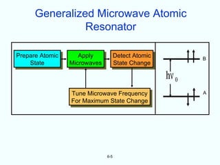 Generalized Microwave Atomic
                Resonator

Prepare Atomic      Apply           Detect Atomic          B
    State        Microwaves         State Change

                                                    hν 0
                 Tune Microwave Frequency                  A
                 For Maximum State Change




                              6-5
 