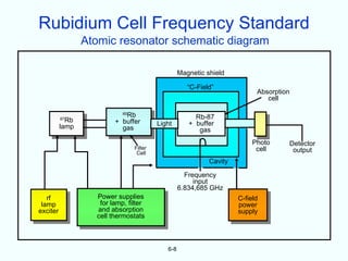 Rubidium Cell Frequency Standard
                 Atomic resonator schematic diagram

                                                   Magnetic shield

                                                      “C-Field”
                                                                            Absorption
                                                                               cell

                            Rb
                            85
                                                        Rb-87
          87
            Rb           + buffer
          lamp                            Light       + buffer
                           gas                           gas
                                                                           Photo     Detector
                                 Filter                                     cell      output
                                  Cell
                                                             Cavity

                                                     Frequency
                                                        input
                                                   6.834,685 GHz
   rf              Power supplies                                     C-field
 lamp               for lamp, filter                                  power
exciter            and absorption                                     supply
                   cell thermostats



                                             6-8
 