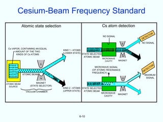 Cesium-Beam Frequency Standard
              Atomic state selection                                  Cs atom detection

                                                                                                  O   R
                                                                      NO SIGNAL                CT
                                                                                             TE
                                                                                           DE

                                                                                    S      NO SIGNAL

 Cs VAPOR, CONTAINING AN EQUAL
                                       KIND 1 - ATOMS
      AMOUNT OF THE TWO
                                       (LOWER STATE) STATE SELECTED
       KINDS OF Cs ATOMS
                                                      ATOMIC BEAM                   N
                                                                      MICROWAVE
                                                                        CAVITY    MAGNET
                            S
                                                                                                       R
                                                              MICROWAVE SIGNAL                    TO
                                                            (OF ATOMIC RESONANCE              T EC
                                                                                            DE
                                                            FREQUENCY)
              ATOMIC BEAM                                                                    MAXIMUM
                            N                                                       S         SIGNAL

ATOMIC BEAM
                        MAGNET
  SOURCE           (STATE SELECTOR)
                                       KIND 2 - ATOMS STATE SELECTED
                                                                                    N
                VACUUM CHAMBER         (UPPER STATE)   ATOMIC BEAM
                                                                    MICROWAVE
                                                                                  MAGNET
                                                                      CAVITY




                                                  6-10
 