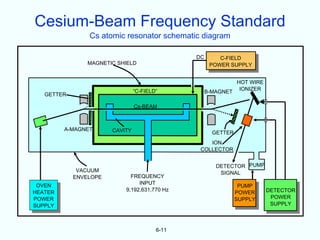 Cesium-Beam Frequency Standard
                Cs atomic resonator schematic diagram

                                               DC       C-FIELD
                MAGNETIC SHIELD                      POWER SUPPLY


                                                               HOT WIRE
                                “C-FIELD”                       IONIZER
                                                    B-MAGNET
   GETTER

                                Cs-BEAM



         A-MAGNET      CAVITY                         GETTER
                                                   ION
                                                COLLECTOR


                                                       DETECTOR PUMP
             VACUUM                                     SIGNAL
            ENVELOPE         FREQUENCY
 OVEN                           INPUT
                                                                PUMP
HEATER                     9,192,631,770 Hz                               DETECTOR
                                                               POWER
POWER                                                          SUPPLY      POWER
SUPPLY                                                                     SUPPLY



                                        6-11
 
