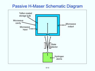 Passive H-Maser Schematic Diagram
     Teflon coated
     storage bulb

Microwave
  cavity                                   Microwave
     Microwave                               output
        input




                             State
                            selector



                                Hydrogen
                                 atoms



                     6-13
 