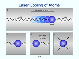 Laser Cooling of Atoms
1               Direction of motion


    Light                                        Light



                                      Atom




2           3                                4
                     Direction
                     of force




                   6-14
 