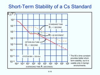 Short-Term Stability of a Cs Standard
S y(Y)
  10-9
                                STANDARD TUBE
  10-10
                                S         = 1 SECOND
                                      0



  10-11
                                W = 60 SECONDS*
                                  0


  10-12
            OPTION 004 TUBE
  10-13     O 0   = 1 SECOND


 10-14

 10-15    SYSTEM BW = 100 kHz                             * The 60 s time constant
                                                            provides better short-
                                                            term stability, but it is
 10-16 -3
      10 10-2 10-1 100 101 102 103 104 105             106 usable only in benign
                                                               environments.
              AVERAGING TIME A (SECONDS)

                                6-18
 