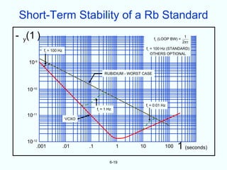 Short-Term Stability of a Rb Standard
- y(1 )                                                          fL (LOOP BW) =
                                                                                   1
                                                                                  2πτ
                                                             fL = 100 Hz (STANDARD)
           fL = 100 Hz
                                                                OTHERS OPTIONAL

   10-9

                                         RUBIDIUM - WORST CASE



   10-10


                                                             fL = 0.01 Hz
                                     fL = 1 Hz
   10-11
                         VCXO




   10-12
        .001             .01    .1               1      10              100   1 (seconds)
                                             6-19
 