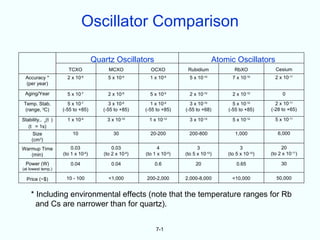 Oscillator Comparison

                                    Quartz Oscillators                               Atomic Oscillators
                      TCXO               MCXO            OCXO           Rubidium            RbXO            Cesium
 Accuracy *           2 x 10-6           5 x 10-8        1 x 10-8        5 x 10-10         7 x 10-10        2 x 10-11
 (per year)

 Aging/Year           5 x 10-7           2 x 10-8        5 x 10-9        2 x 10-10         2 x 10-10            0

 Temp. Stab.           5 x 10-7           3 x 10-8        1 x 10-9       3 x 10-10         5 x 10-10        2 x 10-11
  (range, 0C)       (-55 to +85)       (-55 to +85)    (-55 to +85)    (-55 to +68)      (-55 to +85)     (-28 to +65)

Stability,. y(t )     1 x 10-9          3 x 10-10       1 x 10-12        3 x 10-12         5 x 10-12        5 x 10-11
   (t = 1s)
      Size               10                 30           20-200          200-800            1,000            6,000
     (cm3)
Warmup Time             0.03               0.03              4               3                 3               20
   (min)            (to 1 x 10-6)      (to 2 x 10-8)   (to 1 x 10-8)   (to 5 x 10-10)    (to 5 x 10-10)   (to 2 x 10-11)

  Power (W)             0.04               0.04            0.6              20               0.65              30
(at lowest temp.)

  Price (~$)         10 - 100            <1,000        200-2,000       2,000-8,000         <10,000          50,000


    * Including environmental effects (note that the temperature ranges for Rb
      and Cs are narrower than for quartz).


                                                            7-1
 