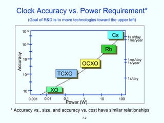 Clock Accuracy vs. Power Requirement*
                  (Goal of R&D is to move technologies toward the upper left)

              10-12
                                                               Cs         1s s/day
                                                                          1ms/year
              10-10
                                                              Rb
   Accuracy




              10-8                                                        1ms/day
                                               OCXO                       1s/year


              10-6                TCXO
                                                                          1s/day


              10-4            XO
                  0.001   0.01       0.1        1        10         100
                                      Power (W)
* Accuracy vs., size, and accuracy vs. cost have similar relationships
                                               7-2
 
