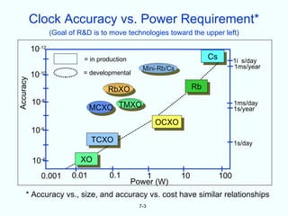 Clock Accuracy vs. Power Requirement*
                     (Goal of R&D is to move technologies toward the upper left)

           10-12
                               = in production                             Cs         1i s/day
                                                    Mini-Rb/Cs                        1ms/year
           10-10               = developmental
Accuracy




                                       RbXO                           Rb
           10-8                                                                       1ms/day
                                   MCXO TMXO                                          1s/year

                                                         OCXO
           10   -6

                                   TCXO                                               1s/day

           10-4               XO

                0.001       0.01       0.1          1            10             100
                                                 Power (W)
      * Accuracy vs., size, and accuracy vs. cost have similar relationships
                                                   7-3
 