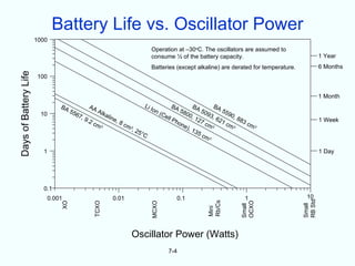 Battery Life vs. Oscillator Power
                       1000
                                                                                            Operation at –30oC. The oscillators are assumed to
                                                                                            consume ½ of the battery capacity.                                                    1 Year
                                                                                            Batteries (except alkaline) are derated for temperature.                              6 Months
Days of Battery Life




                       100


                                                                                                                                                                                  1 Month
                                 BA                  AA                                 Li I               BA                BA                  BA
                                      55                   Al k                                on                 58                   50              55
                        10                 67                    alin                               (Ce                00                   93              90
                                                ,9                      e,                                ll P               ,1                  ,6           ,8
                                                     .2                                                                            27                 21         8                1 Week
                                                          cm 3               8c
                                                                               m3
                                                                                                                 ho
                                                                                                                      ne                cm 3               cm 3 3 cm 3
                                                                                 ,2                                        ), 1
                                                                                      5°C                                         35
                                                                                                                                       cm 3

                         1                                                                                                                                                        1 Day




                         0.1
                             0.001                                      0.01                                     0.1                                              1       10




                                                                                                                                                                         RB Std
                                                                                                                                            Rb/Cs




                                                                                                                                                                 OCXO
                                                          TCXO
                                 XO




                                                                                            MCXO




                                                                                                                                                                         Small
                                                                                                                                                                 Small
                                                                                                                                            Mini



                                                                                  Oscillator Power (Watts)
                                                                                                          7-4
 