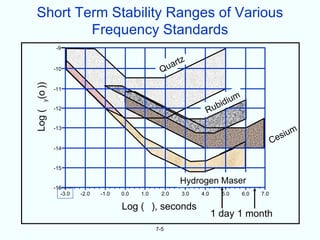 Short Term Stability Ranges of Various
        Frequency Standards
         -9

                                                        z
                                                  u a rt
        -10                                   Q
(o ))



        -11
                                                                          m
                                                                      idiu
  y




                                                                    b
        -12
                                                               Ru
Log (




        -13
                                                                                                   m
                                                                                              e siu
                                                                                          C
        -14


        -15

                                                       Hydrogen Maser
        -16
           -3.0   -2.0   -1.0   0.0   1.0     2.0      3.0   4.0     5.0      6.0   7.0

                                Log ( ), seconds
                                                                   1 day 1 month
                                            7-5
 