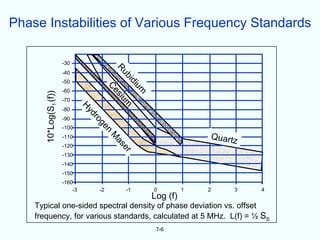 Phase Instabilities of Various Frequency Standards

                        -30




                                           Ru
                        -40




                                              bi
                        -50




                                                di
                                                  Ce

                                                  um
                        -60
       10*Log(S1 (f))




                                                    s iu
                        -70



                                                        m
                                 H


                        -80
                                 yd


                        -90
                                     ro
                                       ge


                        -100
                                       n


                        -110                                              Quartz
                                           M
                                             as


                        -120
                                               er


                        -130
                        -140
                        -150
                        -160
                            -3        -2         -1         0         1   2    3   4
                                                            Log (f)
    Typical one-sided spectral density of phase deviation vs. offset
    frequency, for various standards, calculated at 5 MHz. L(f) = ½ SS
                                                             7-6
 