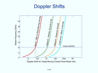 Radar Frequency (GHz)




                                                                   0
                                                                        5
                                                                            10
                                                                                             15
                                                                                                     20
                                                                                                              25
                                                                                                                                   40


                                                                                                                       30




                                                                 10
                                                                                 4km/h -
                                                                                                  Man or
                                                                                                         S




                                                                 100
                                                                                                               low Mo
                                                                                                                      ving Ve
                                                                                                                              c         hile




                                                                 1K
                                                                                  100km/
                                                                                                  h - V eh




1-18
                                                                                                             icle, Gro
                                                                                                                         und or A
                                                                                                                                 ir
                                                                                  700km/h

                                                                 10K
                                                                                                    - S ubs o
                                                                                                                nic Aircr
                                                                                                                            af t
                                                                                        2, 400 k
                                                                                                   m/h - M
                                                                                                          ac       h 2 Airc
                                                                                                                              raft
                                                                                                                                               Doppler Shifts




                                                                 100K
                                                                 1M
                                                                             X-Band RADAR




       Doppler Shift for Target Moving Toward Fixed Radar (Hz)
 
