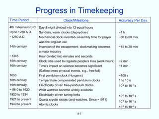 Progress in Timekeeping
Time Period                            Clock/Milestone                        Accuracy Per Day
4th millennium B.C. Day & night divided into 12 equal hours
Up to 1280 A.D.     Sundials, water clocks (clepsydrae)                       ~1 h
~1280 A.D.          Mechanical clock invented- assembly time for prayer       ~30 to 60 min
                    was first regular use
14th century        Invention of the escapement; clockmaking becomes          ~15 to 30 min
                    a major industry
~1345               Hour divided into minutes and seconds
15th century        Clock time used to regulate people’s lives (work hours)   ~2 min
16th century        Time’s impact on science becomes significant              ~1 min
                    (Galileo times physical events, e.g., free-fall)
1656                First pendulum clock (Huygens)                            ~100 s
18th century        Temperature compensated pendulum clocks                   1 to 10 s
19th century        Electrically driven free-pendulum clocks                  10-2 to 10-1 s
~1910 to 1920       Wrist watches become widely available
1920 to 1934        Electrically driven tuning forks                          10-3 to 10-2 s
1921 to present     Quartz crystal clocks (and watches. Since ~1971)
                                                                              10-5 to 10-1 s
1949 to present     Atomic clocks
                                                                              10-9 to 10-4 s

                                                  8-7
 