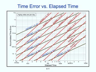 Time Error vs. Elapsed Time
                           10 s
                                                                                                      -4
                                    Aging rates are per day                                          10                                      -6                                                -8

                                                                                             1
                                                                                                 X                                          10                 -7                         10
                                                                                                                                                              10
                                                                                                                -5
                                                                                                                                        X                                             X
                                                                                         G                     10                   1                     X                       1
                               1s
                                                                                    IN                     X                    G                     1                      G
                                                                               AG                     1                    IN                     G                     IN
                                                                                                                      AG
                                                                                                  G                                                                                       -9
                                                                     -5
                                                                     0                       IN                                              IN                    AG                 10
                                                               1
                                                                                     AG                                                 AG                                        X
                         100 ms                             1X                                                                                                                1
Accumulated Time Error




                                                      ET                                                                                                                  G
                                                FS                                                                                                                   IN
                                              OF
                                                                                                                                                                                            0
                                                                          -6                                                                                                              -1

                                                               X     10                                                                                        AG                     10
                                                            T1                                                                                                                    X
                         10 ms
                                                    SE                                                                                                                        1
                                                  FF                                                                                                                      G
                                                O                         -7                                                                                        IN                X
                                                                    0                                                                                          AG                 1
                                                             1   X1                                                                                                      G 1
                          1 ms                          ET                                                                                                            IN 01-

                                                    F FS                                                                                                            AG 1         X
                                                O                         -8
                                                                                                                                                                              1
                                                                   0                                                                                                         G 2
                                                             1   X1                                                                                                       IN 01
                                                                                                                                                                        G 1
                                                                                                                                                                              -
                         100 s s
                                                        ET                                                                                                             A
                                                      FS
                                                OF                                                                    -10                                           -11
                                                                     10
                                                                          -9
                                                                                                                     10                                      0
                                                                 X                                             X                                          X1
                                                        T1                                   ET
                                                                                                1                                                 T1
                          10    s
                                                      SE                                   S                                        SE
                                                    FF                              O    FF                                     O FF
                                                O

                           1    s
                                 10      30             2        4             8         16                      2        3 4 5 61                    2       3 1    2                              4
                               minutes          1                                                  1                                                                                                      1
                                               hour                                               day                           week                           MONTH                                    YEAR
                                                                                             Elapsed Time
                                                                                                 8-11
 