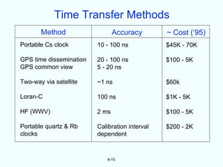Time Transfer Methods
       Method                   Accuracy        ~ Cost (‘95)
Portable Cs clock        10 - 100 ns            $45K - 70K

GPS time dissemination   20 - 100 ns            $100 - 5K
GPS common view          5 - 20 ns

Two-way via satellite    ~1 ns                  $60k

Loran-C                  100 ns                 $1K - 5K

HF (WWV)                 2 ms                   $100 - 5K

Portable quartz & Rb     Calibration interval   $200 - 2K
clocks                   dependent



                             8-15
 