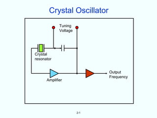 Crystal Oscillator
             Tuning
             Voltage




Crystal
resonator


                             Output
                             Frequency
      Amplifier




                       2-1
 
