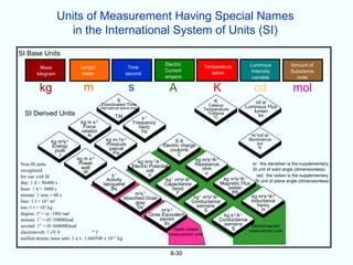 Units of Measurement Having Special Names
                     in the International System of Units (SI)
SI Base Units
                                                                          Electric          Temperature            Luminous             Amount of
          Mass                Length                      Time
                                                                          Current             kelvin                Intensity           Substance
        kilogram              meter                      second
                                                                          ampere                                    candela               mole

         kg                    m                            s               A                    K                    cd                 mol
                                                    S                                            K                   cd sr
                                         Coordinated Time                                     Celsius
                                         international atomic time                          Temperature
                                                                                                                 Luminous Flux
                                                                                                                    lumen
  SI Derived Units                                TAI
                                                                                              0
                                                                                                Celsius
                                                                                                 0
                                                                                                   C                  lm
                                                                  s-1
                              kg m s-2                        Frequency
                               Force                             hertz
                              newton                              Hz
                                 N                                                                                  m-2cd sr
               kg m2s-2                     kg m-1s-2                           SA                                 Illuminance
                                            Pressure                      Electric charge                               lux
               Energy                                                                                                    lx
                joule                        pascal                          coulomb
                  J                            Pa                                C
                            kg m s-3                                                      kg m2s-3A-2
Non-SI units                 Power                        kg m2s-3 A-1                    Resistance                 sr: the steradian is the supplementary
                              watt                     Electric Potential                     ohm
recognized                                                    volt                                                   SI unit of solid angle (dimensionless)
                               W                                                               o
for use with SI                              s-1               V                                                       rad: the radian is the supplementary
                                          Activity                      kg-1 m2s4 A2                   kg m2s-2A-1    SI unit of plane angle (dimensionless)
day: 1 d = 86400 s                       becquerel                     Capacitance                    Magnetic Flux
hour: 1 h = 3600 s                          Bq                              farad                         weber
                                                        m2s-1                 F                            Wb
minute: 1 min = 60 s                                                                     kg-1 m2s3 A2               kg m2s-2A-2
                                                    Absorbed Dose
liter: 1 l = 10-3 m3                                     gray                          Conductance                  Inductance
ton: 1 t = 103 kg                                         Gy                              siemens                       henry
                                                                      m2s-2                    S                          H
degree: 1 = (e /180) rad
            0
                                                                Dose Equivalent                         kg s-2 A-1
minute: 1’ = (0 /10800)rad                                          sievert                           Conductance
                                                                       Sv                               siemens
second: 1” = (0 /648000)rad                                                                                         Electromagnetic
                                                                             Health related                S       measurement units
electronvolt: 1 eV 0               -19
                                       J                                  measurement units
unified atomic mass unit: 1 u x 1.660540 x 10-27 kg


                                                                             8-30
 