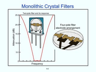 Monolithic Crystal Filters
                          Two-pole filter and its response
                   25.0




                   20.0                                          Four-pole filter
                                                             electrode arrangement
Attenuation (dB)




                   15.0



                   10.0



                   5.0



                     0
                                    Frequency
                                                      9-2
 